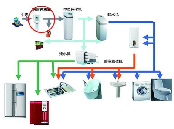 龍勝和上豐前置過濾器哪個(gè)好？選擇其實(shí)相當(dāng)簡(jiǎn)單嘛！